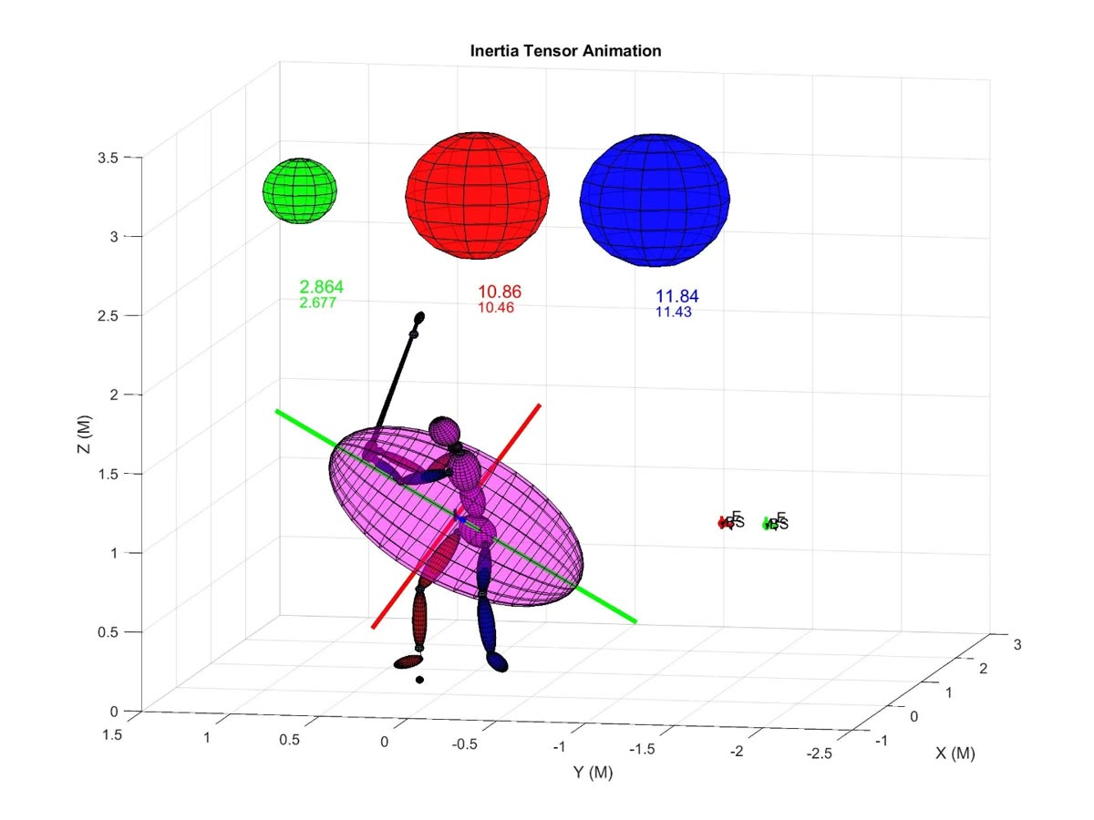 3D inertia tensor model visualizing the rotational forces of a golf swing